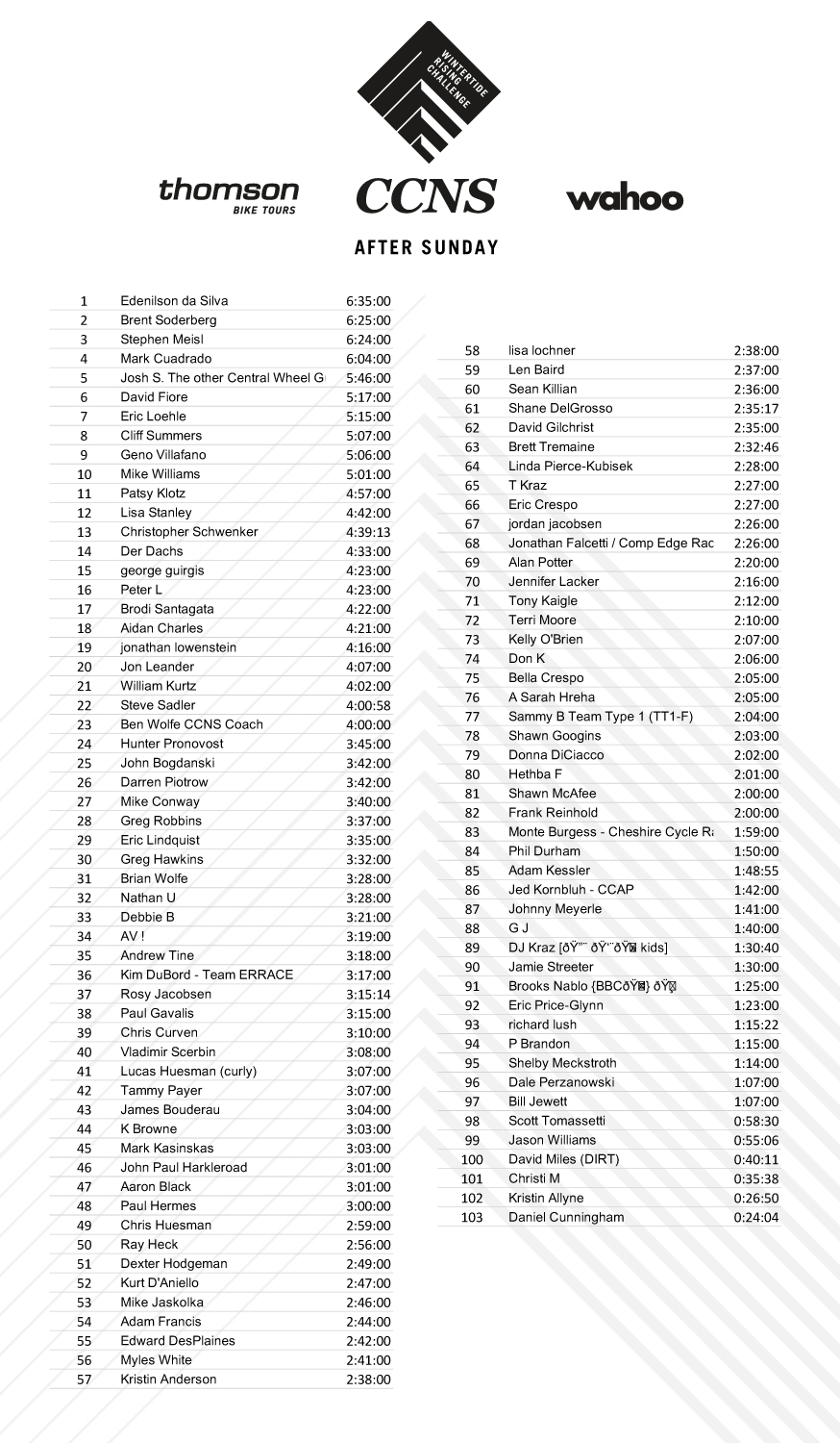 Day One Scoring