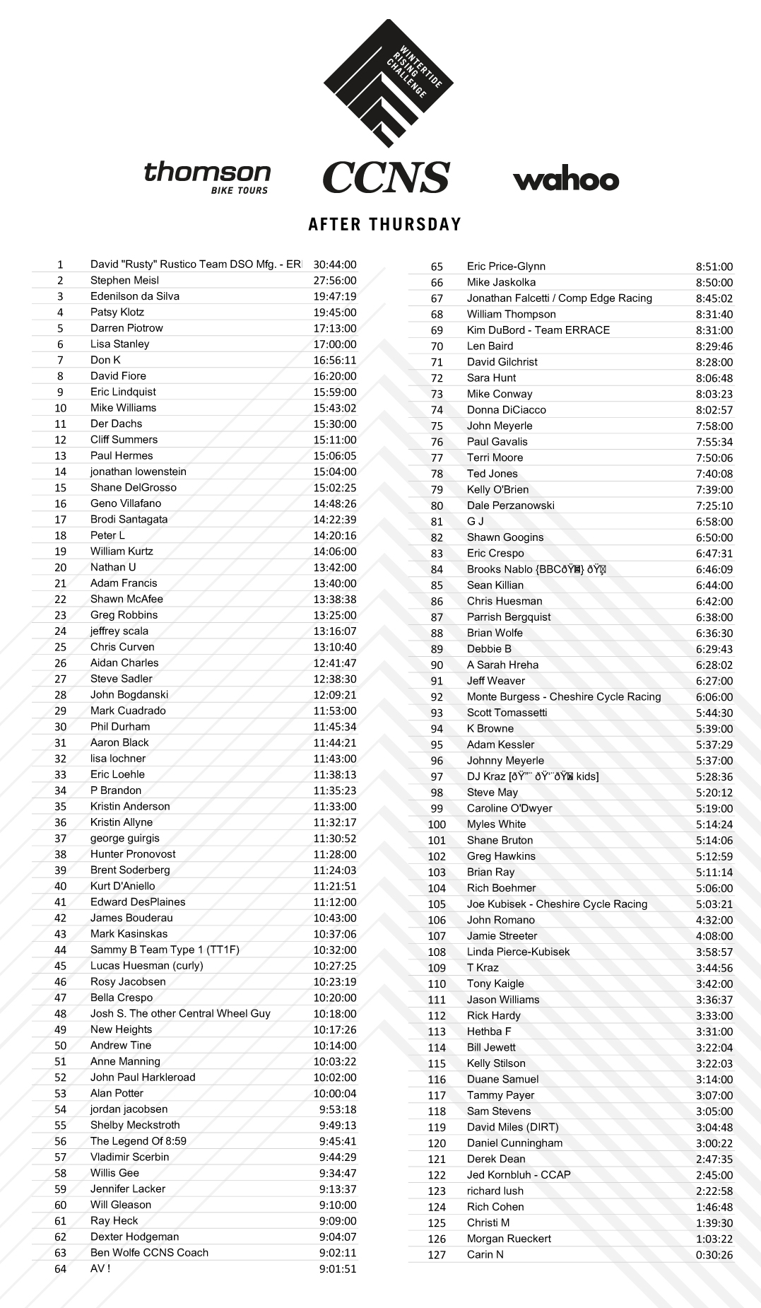 Day 5 Scoring 2020