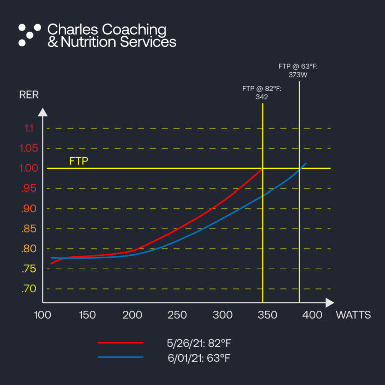 The Effects of Heat on Performance and the Value of Aerobic Testing